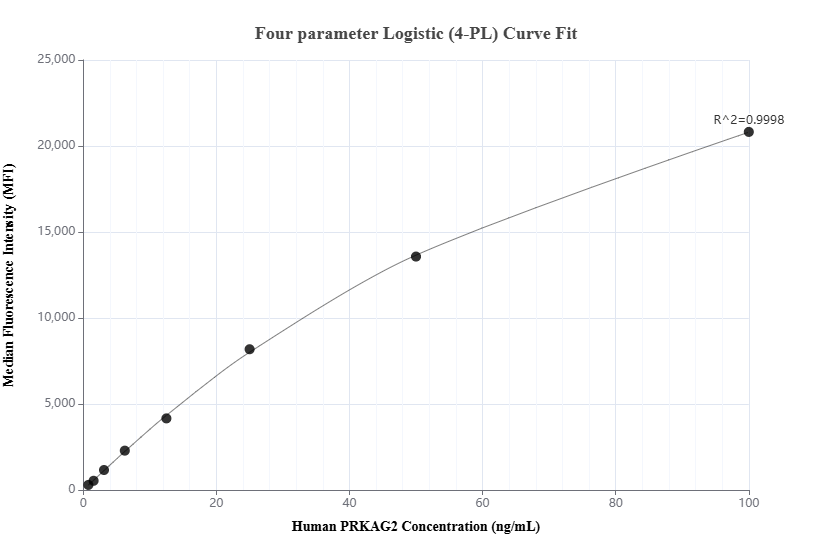 Cytometric bead array standard curve of MP01102-1